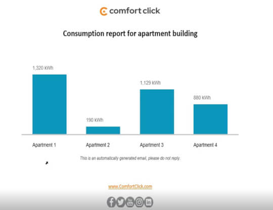 Automatic Email Consumption Report